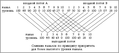 Слияние каналов по принципу приоритета для более высокого уровня канала