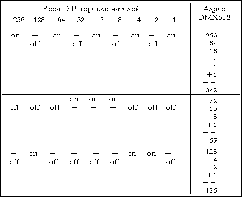 Примеры положений DIP
переключателей