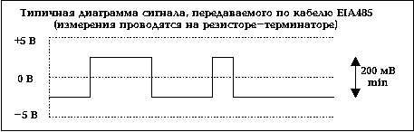 Диаграмма сигнала, передаваемого по кабелю EIA485
