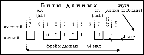 Биты данных