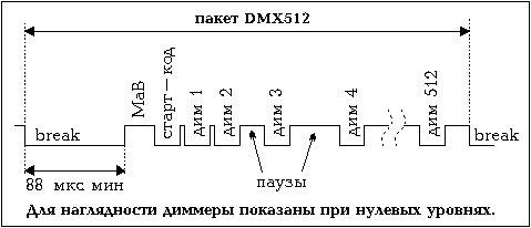 Пакет DMX512
